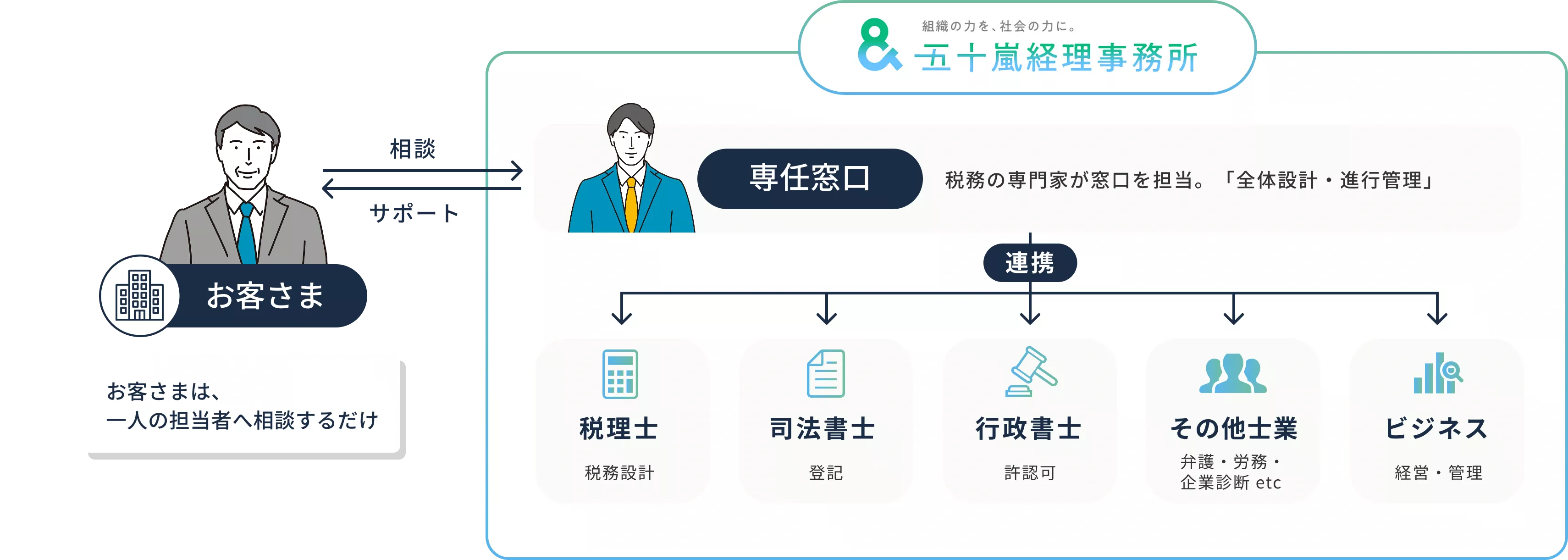 お客様が五十嵐経理事務所の専任窓口へ相談し、専任窓口から税理士・司法書士・行政書士・その他士業・ビジネスの5つの専門家チームが連携してサポートする体制図
